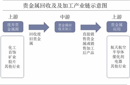 貴金屬回收及加工行業發展現狀分析 企業規?；躏@