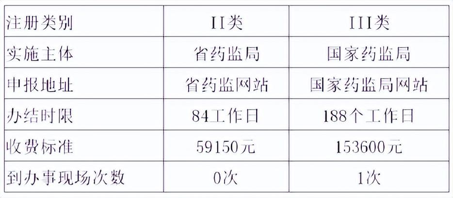 醫療器械注冊與備案流程詳解 以II類產品為例